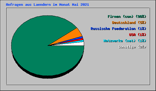 Anfragen aus Laendern im Monat Mai 2021