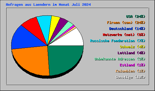 Anfragen aus Laendern im Monat Juli 2024