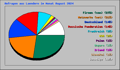 Anfragen aus Laendern im Monat August 2024