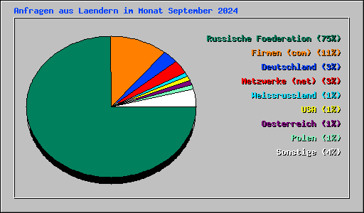 Anfragen aus Laendern im Monat September 2024