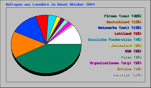Anfragen aus Laendern im Monat Oktober 2024