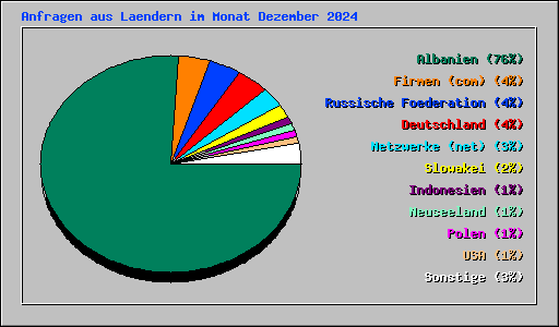 Anfragen aus Laendern im Monat Dezember 2024