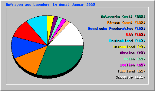 Anfragen aus Laendern im Monat Januar 2025