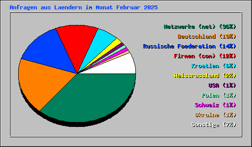 Anfragen aus Laendern im Monat Februar 2025