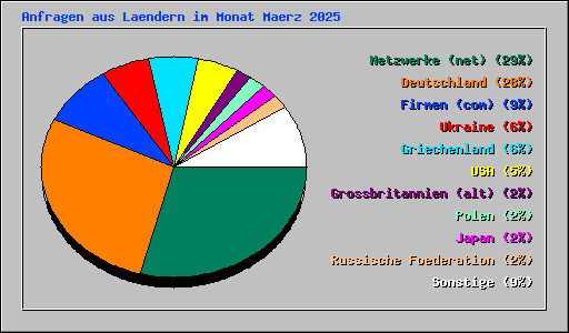 Anfragen aus Laendern im Monat Maerz 2025