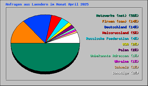 Anfragen aus Laendern im Monat April 2025