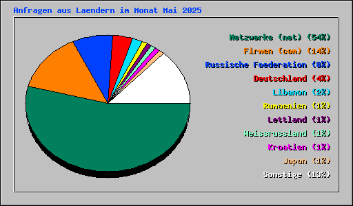 Anfragen aus Laendern im Monat Mai 2025