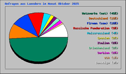 Anfragen aus Laendern im Monat Oktober 2025