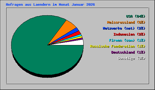 Anfragen aus Laendern im Monat Januar 2026