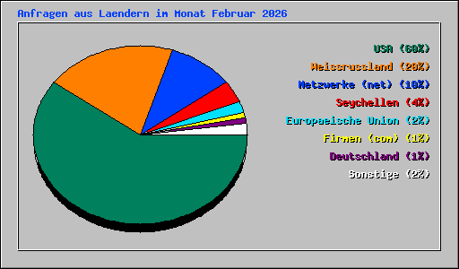 Anfragen aus Laendern im Monat Februar 2026