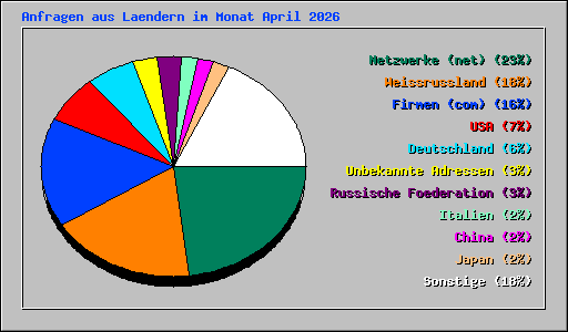 Anfragen aus Laendern im Monat April 2026
