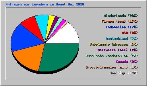 Anfragen aus Laendern im Monat Mai 2026