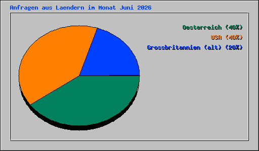 Anfragen aus Laendern im Monat Juni 2026