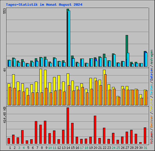 Tages-Statistik im Monat August 2024