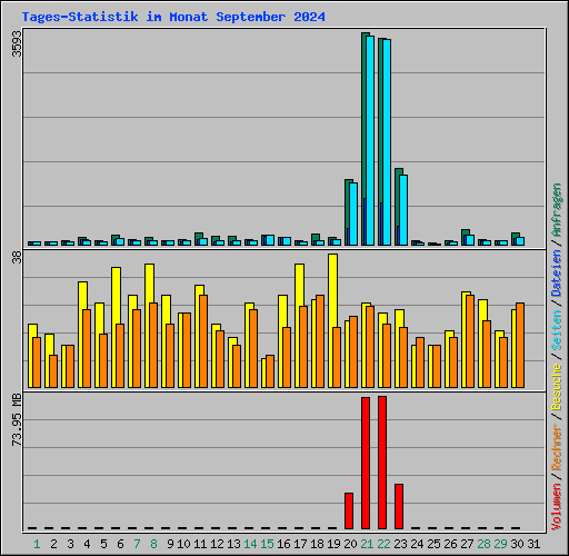 Tages-Statistik im Monat September 2024