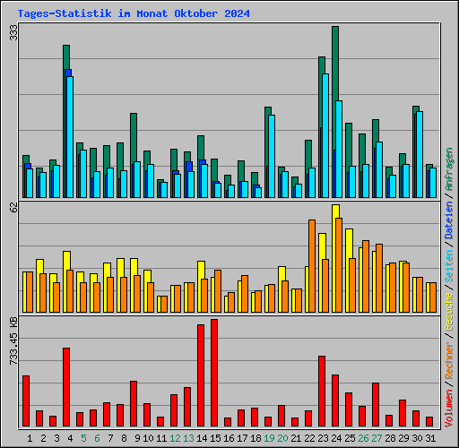 Tages-Statistik im Monat Oktober 2024