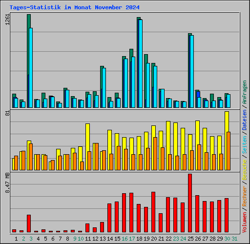 Tages-Statistik im Monat November 2024