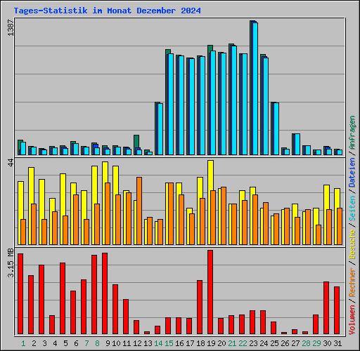 Tages-Statistik im Monat Dezember 2024