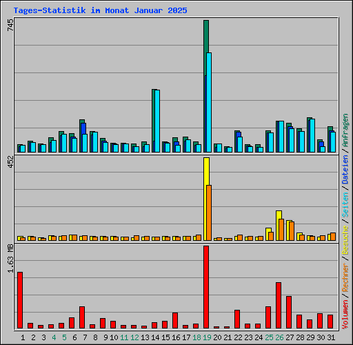 Tages-Statistik im Monat Januar 2025