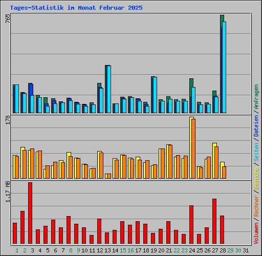 Tages-Statistik im Monat Februar 2025
