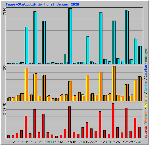 Tages-Statistik im Monat Januar 2026