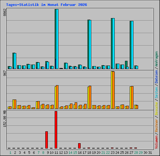 Tages-Statistik im Monat Februar 2026