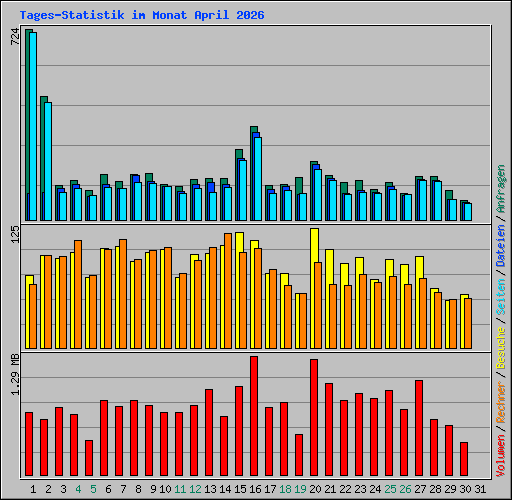 Tages-Statistik im Monat April 2026