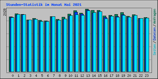 Stunden-Statistik im Monat Mai 2021