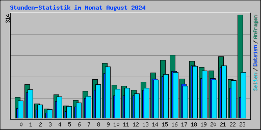 Stunden-Statistik im Monat August 2024