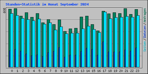 Stunden-Statistik im Monat September 2024