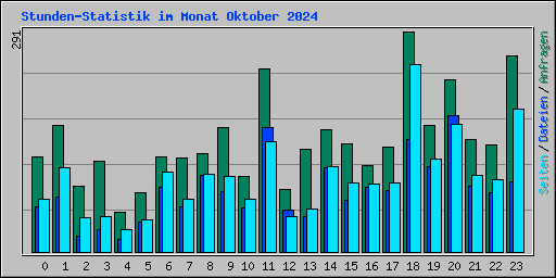 Stunden-Statistik im Monat Oktober 2024
