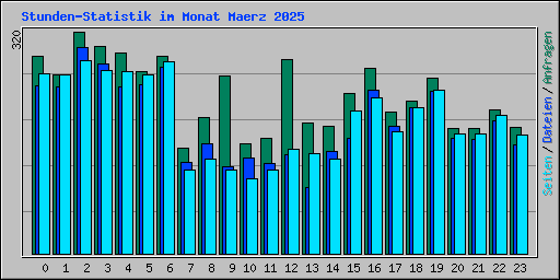 Stunden-Statistik im Monat Maerz 2025