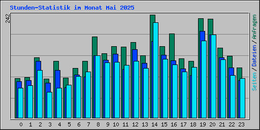 Stunden-Statistik im Monat Mai 2025