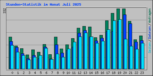 Stunden-Statistik im Monat Juli 2025