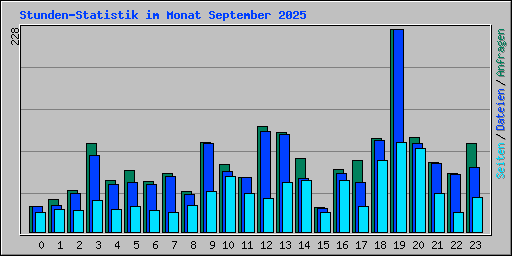 Stunden-Statistik im Monat September 2025