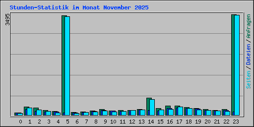 Stunden-Statistik im Monat November 2025