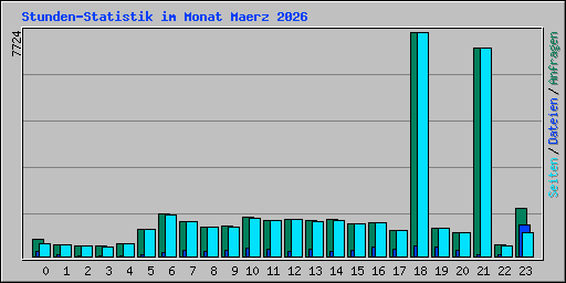 Stunden-Statistik im Monat Maerz 2026