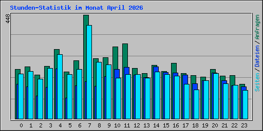 Stunden-Statistik im Monat April 2026