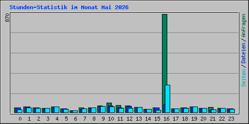 Stunden-Statistik im Monat Mai 2026