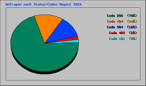 Anfragen nach Status-Codes August 2024