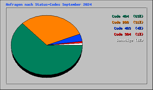Anfragen nach Status-Codes September 2024