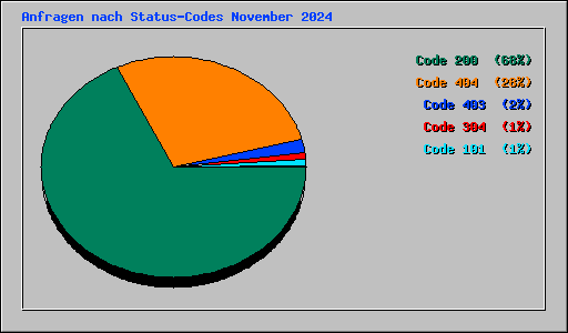 Anfragen nach Status-Codes November 2024