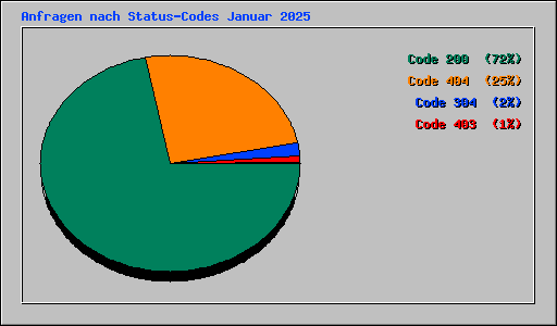 Anfragen nach Status-Codes Januar 2025