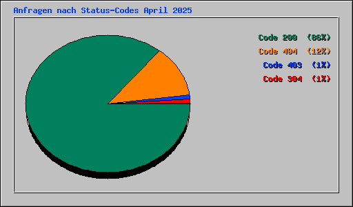 Anfragen nach Status-Codes April 2025