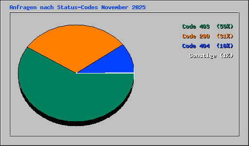 Anfragen nach Status-Codes November 2025