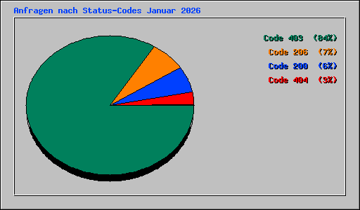 Anfragen nach Status-Codes Januar 2026