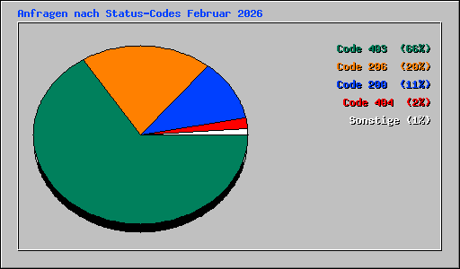 Anfragen nach Status-Codes Februar 2026