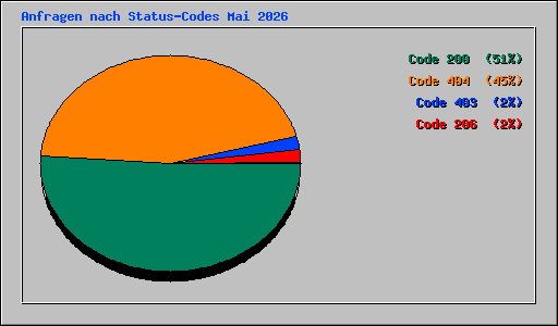 Anfragen nach Status-Codes Mai 2026