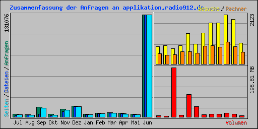 Zusammenfassung der Anfragen an applikation.radio912.de