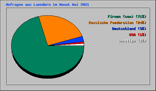 Anfragen aus Laendern im Monat Mai 2021